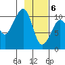 Takoma Cove tide chart for Saturday, February 6, 2021