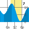 Takoma Cove tide chart for Sunday, February 7, 2021