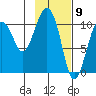 Takoma Cove tide chart for Tuesday, February 9, 2021