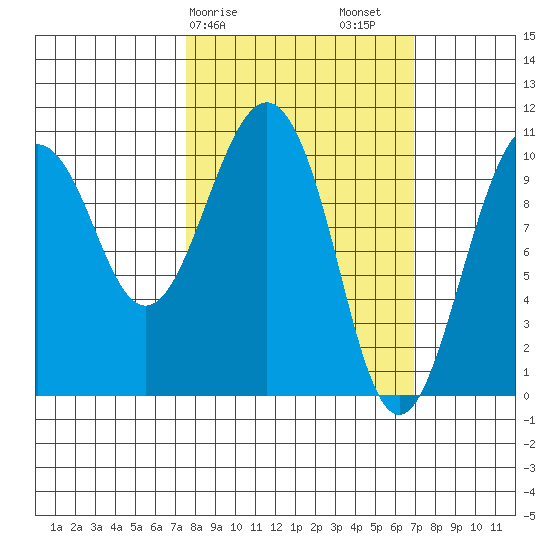 Takoma Cove tide chart for Wednesday, March 10, 2021