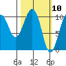 Takoma Cove tide chart for Wednesday, March 10, 2021