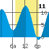 Takoma Cove tide chart for Thursday, March 11, 2021