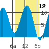 Takoma Cove tide chart for Friday, March 12, 2021