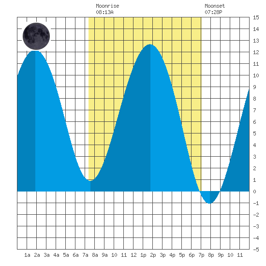 Takoma Cove tide chart for Saturday, March 13, 2021