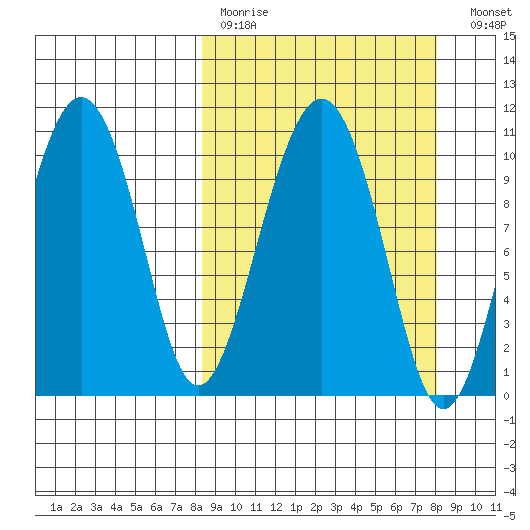 Takoma Cove tide chart for Sunday, March 14, 2021