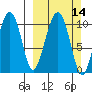 Takoma Cove tide chart for Sunday, March 14, 2021