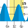 Takoma Cove tide chart for Monday, March 15, 2021