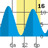 Takoma Cove tide chart for Tuesday, March 16, 2021