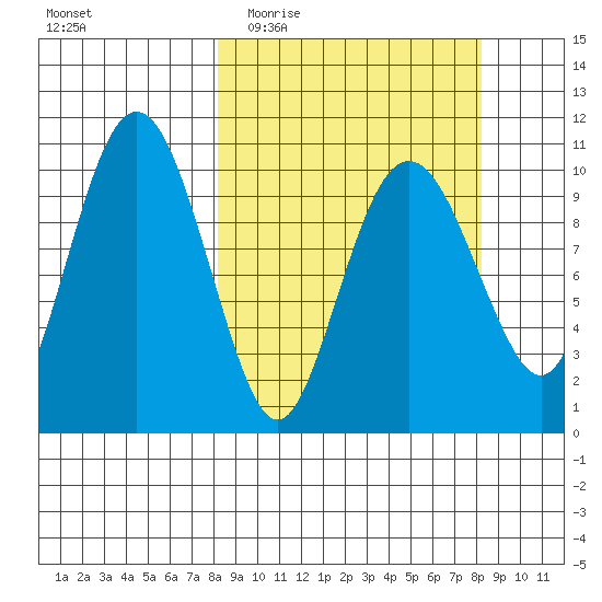 Takoma Cove tide chart for Wednesday, March 17, 2021