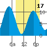 Takoma Cove tide chart for Wednesday, March 17, 2021