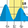Takoma Cove tide chart for Thursday, March 18, 2021
