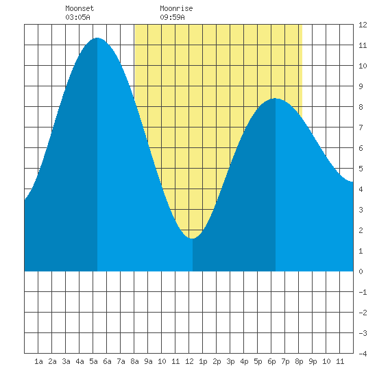 Takoma Cove tide chart for Friday, March 19, 2021