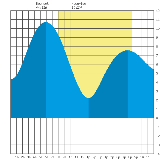 Takoma Cove tide chart for Saturday, March 20, 2021