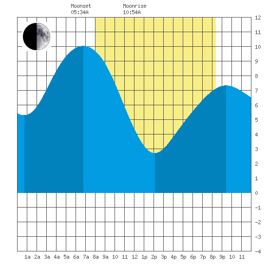 Takoma Cove tide chart for Sunday, March 21, 2021