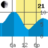 Takoma Cove tide chart for Sunday, March 21, 2021