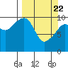 Takoma Cove tide chart for Monday, March 22, 2021