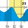Takoma Cove tide chart for Tuesday, March 23, 2021