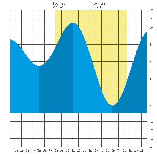 Takoma Cove tide chart for Wednesday, March 24, 2021