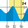 Takoma Cove tide chart for Wednesday, March 24, 2021