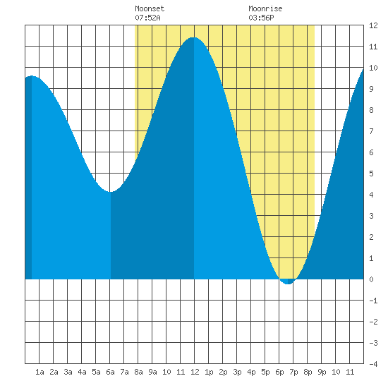 Takoma Cove tide chart for Thursday, March 25, 2021