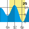 Takoma Cove tide chart for Thursday, March 25, 2021