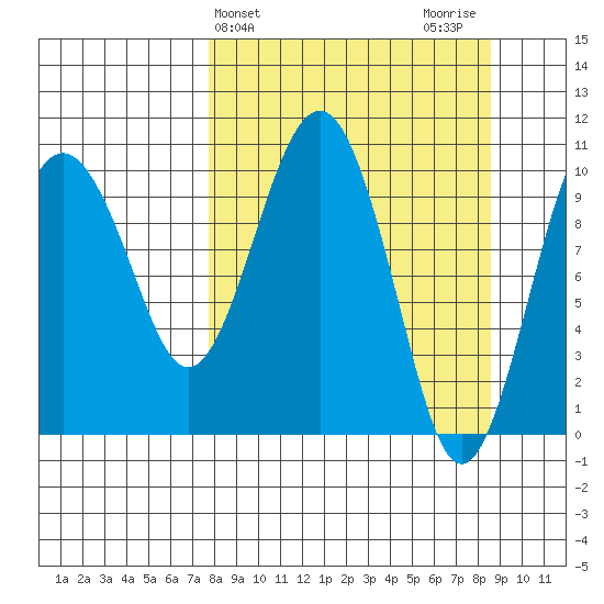 Takoma Cove tide chart for Friday, March 26, 2021