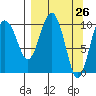 Takoma Cove tide chart for Friday, March 26, 2021