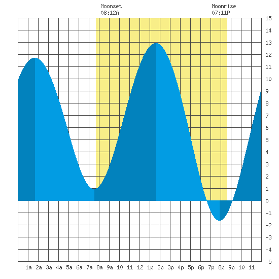 Takoma Cove tide chart for Saturday, March 27, 2021