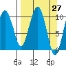 Takoma Cove tide chart for Saturday, March 27, 2021