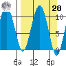 Takoma Cove tide chart for Sunday, March 28, 2021