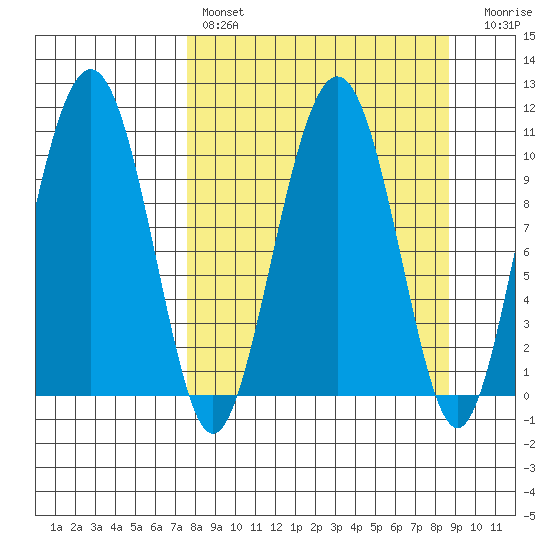 Takoma Cove tide chart for Monday, March 29, 2021