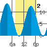 Takoma Cove tide chart for Tuesday, March 2, 2021