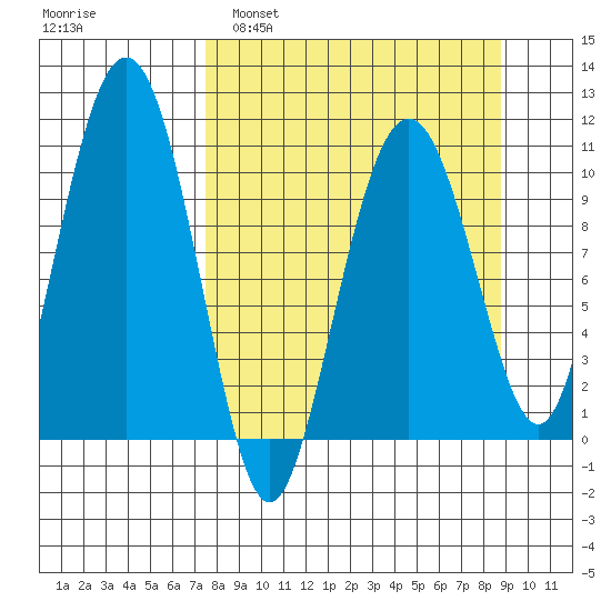 Takoma Cove tide chart for Wednesday, March 31, 2021