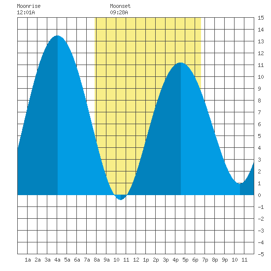 Takoma Cove tide chart for Wednesday, March 3, 2021