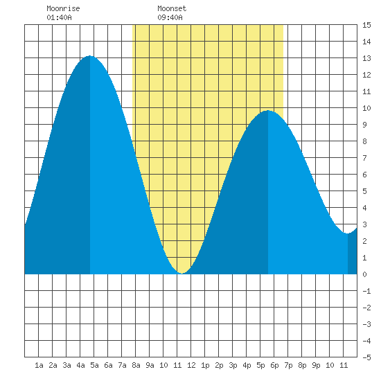 Takoma Cove tide chart for Thursday, March 4, 2021