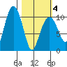 Takoma Cove tide chart for Thursday, March 4, 2021
