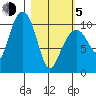 Takoma Cove tide chart for Friday, March 5, 2021