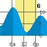 Takoma Cove tide chart for Saturday, March 6, 2021