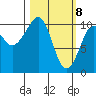 Takoma Cove tide chart for Monday, March 8, 2021