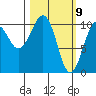 Takoma Cove tide chart for Tuesday, March 9, 2021