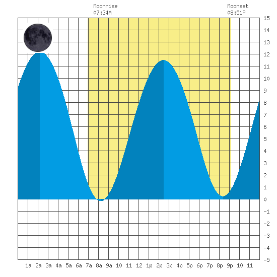 Takoma Cove tide chart for Sunday, April 11, 2021