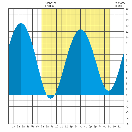 Takoma Cove tide chart for Monday, April 12, 2021
