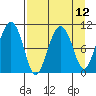 Takoma Cove tide chart for Monday, April 12, 2021