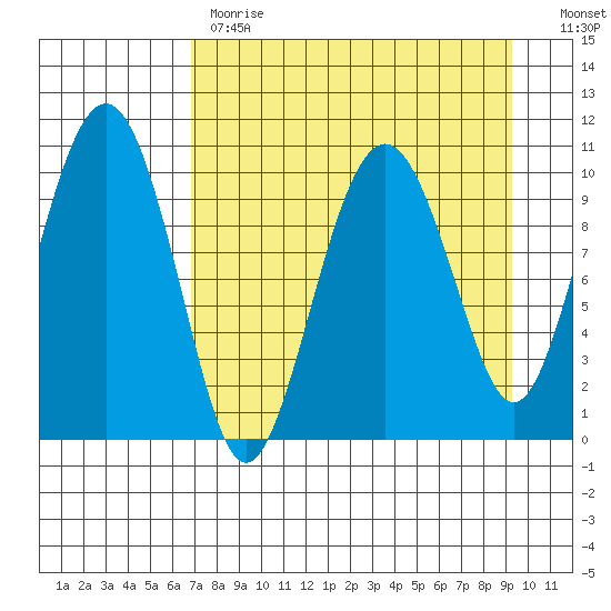 Takoma Cove tide chart for Tuesday, April 13, 2021