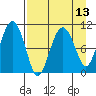 Takoma Cove tide chart for Tuesday, April 13, 2021
