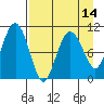 Takoma Cove tide chart for Wednesday, April 14, 2021