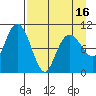 Takoma Cove tide chart for Friday, April 16, 2021