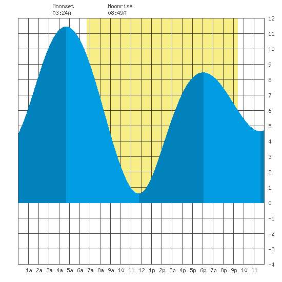 Takoma Cove tide chart for Saturday, April 17, 2021