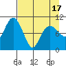 Takoma Cove tide chart for Saturday, April 17, 2021