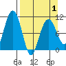 Takoma Cove tide chart for Thursday, April 1, 2021